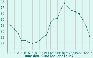 Courbe de l'humidex pour Agen (47)