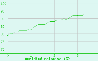 Courbe de l'humidit relative pour Salignac-Eyvigues (24)