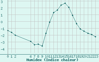 Courbe de l'humidex pour Colmar-Ouest (68)