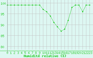 Courbe de l'humidit relative pour Croisette (62)