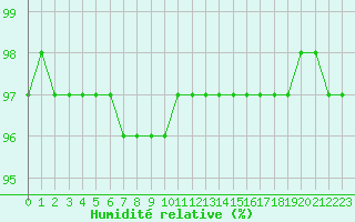 Courbe de l'humidit relative pour Saint-Etienne (42)