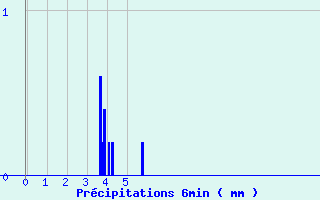 Diagramme des prcipitations pour Saint-Genis-l