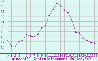Courbe du refroidissement olien pour Coulommes-et-Marqueny (08)