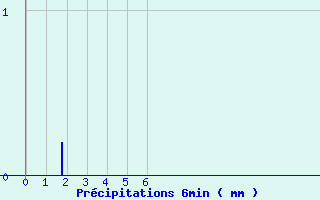 Diagramme des prcipitations pour Saint Avit (63)