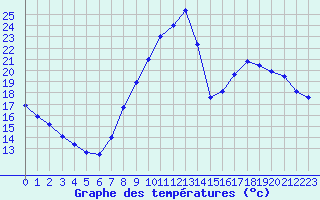 Courbe de tempratures pour Pertuis - Grand Cros (84)