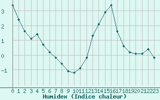 Courbe de l'humidex pour Triel-sur-Seine (78)