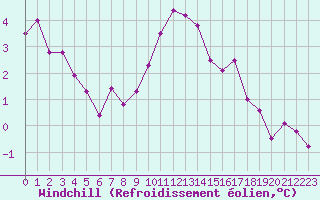Courbe du refroidissement olien pour Saint-Brieuc (22)