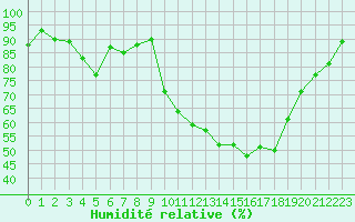 Courbe de l'humidit relative pour Grenoble/agglo Le Versoud (38)