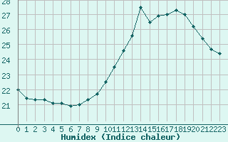 Courbe de l'humidex pour Romorantin (41)