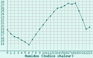 Courbe de l'humidex pour Orange (84)