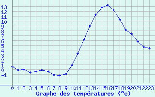 Courbe de tempratures pour Souprosse (40)