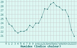 Courbe de l'humidex pour Grenoble/St-Etienne-St-Geoirs (38)