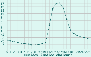 Courbe de l'humidex pour Chamonix-Mont-Blanc (74)