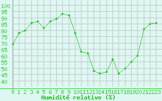 Courbe de l'humidit relative pour Perpignan (66)