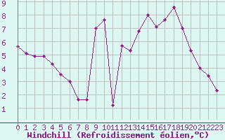 Courbe du refroidissement olien pour Rouen (76)