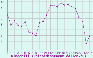 Courbe du refroidissement olien pour Auxerre-Perrigny (89)