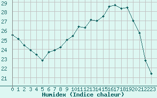 Courbe de l'humidex pour Angers-Beaucouz (49)