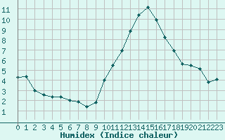 Courbe de l'humidex pour Saint-Jean-de-Vedas (34)