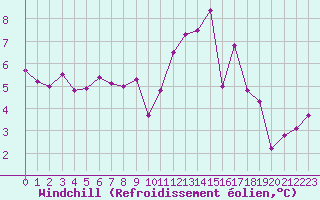 Courbe du refroidissement olien pour Agen (47)