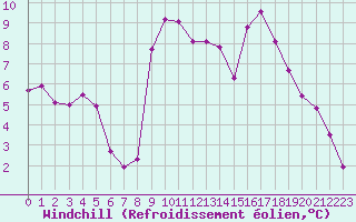 Courbe du refroidissement olien pour Le Touquet (62)