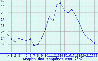 Courbe de tempratures pour Ile du Levant (83)