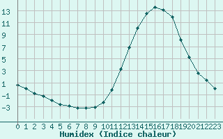 Courbe de l'humidex pour La Baeza (Esp)