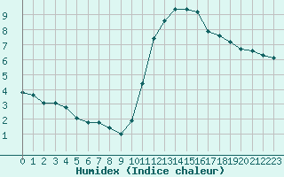 Courbe de l'humidex pour Saint-Mdard-d'Aunis (17)