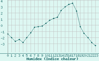 Courbe de l'humidex pour Prigueux (24)