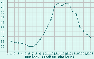 Courbe de l'humidex pour Agde (34)