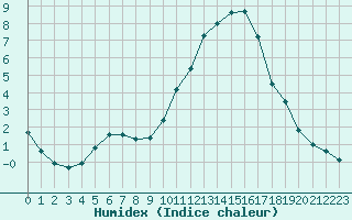 Courbe de l'humidex pour Landser (68)