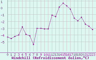 Courbe du refroidissement olien pour Anglars St-Flix(12)