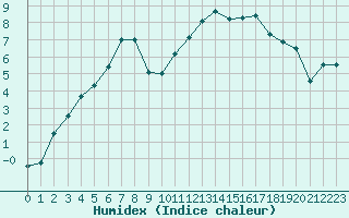 Courbe de l'humidex pour Nantes (44)