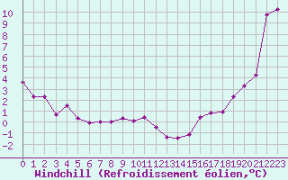 Courbe du refroidissement olien pour Mcon (71)