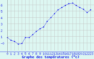 Courbe de tempratures pour L