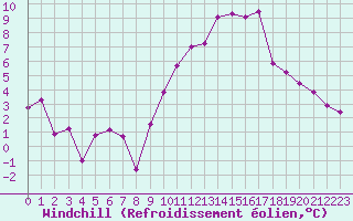 Courbe du refroidissement olien pour Sainte-Locadie (66)