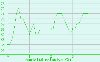 Courbe de l'humidit relative pour Nancy - Ochey (54)
