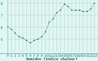 Courbe de l'humidex pour Dunkerque (59)