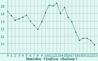 Courbe de l'humidex pour Villarzel (Sw)