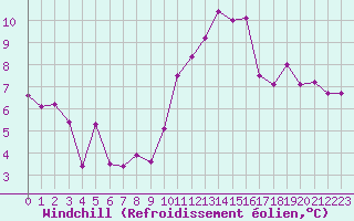 Courbe du refroidissement olien pour Saint-Brieuc (22)