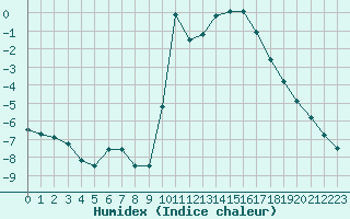 Courbe de l'humidex pour Liefrange (Lu)