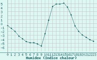 Courbe de l'humidex pour Rethel (08)