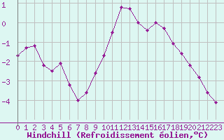 Courbe du refroidissement olien pour Hohrod (68)