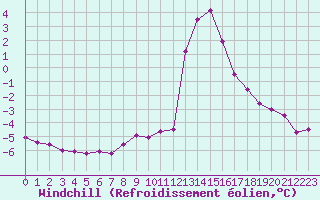 Courbe du refroidissement olien pour Chamonix-Mont-Blanc (74)