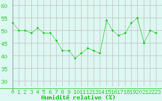 Courbe de l'humidit relative pour Parpaillon - Nivose (05)