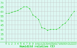 Courbe de l'humidit relative pour Strasbourg (67)