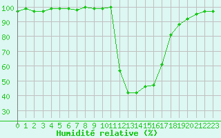 Courbe de l'humidit relative pour Chamonix-Mont-Blanc (74)