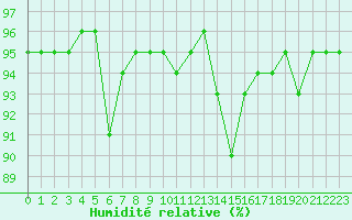 Courbe de l'humidit relative pour Sorcy-Bauthmont (08)