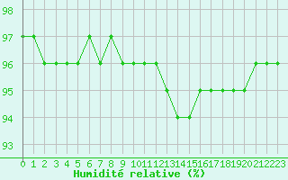 Courbe de l'humidit relative pour Montroy (17)
