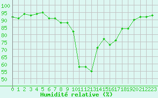 Courbe de l'humidit relative pour Agde (34)