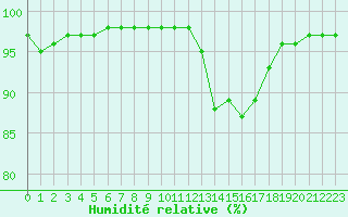 Courbe de l'humidit relative pour Corsept (44)